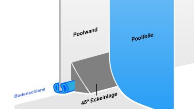 Pool Winkelstücke Eckeinlagen Hohlkehle Porozell-Ecken